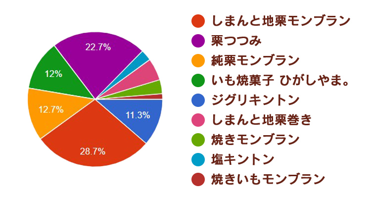 円グラフ キャンペーン ZIGURI しまんと地栗 人気投票 ひがしやま ジグリ しまんとじぐり