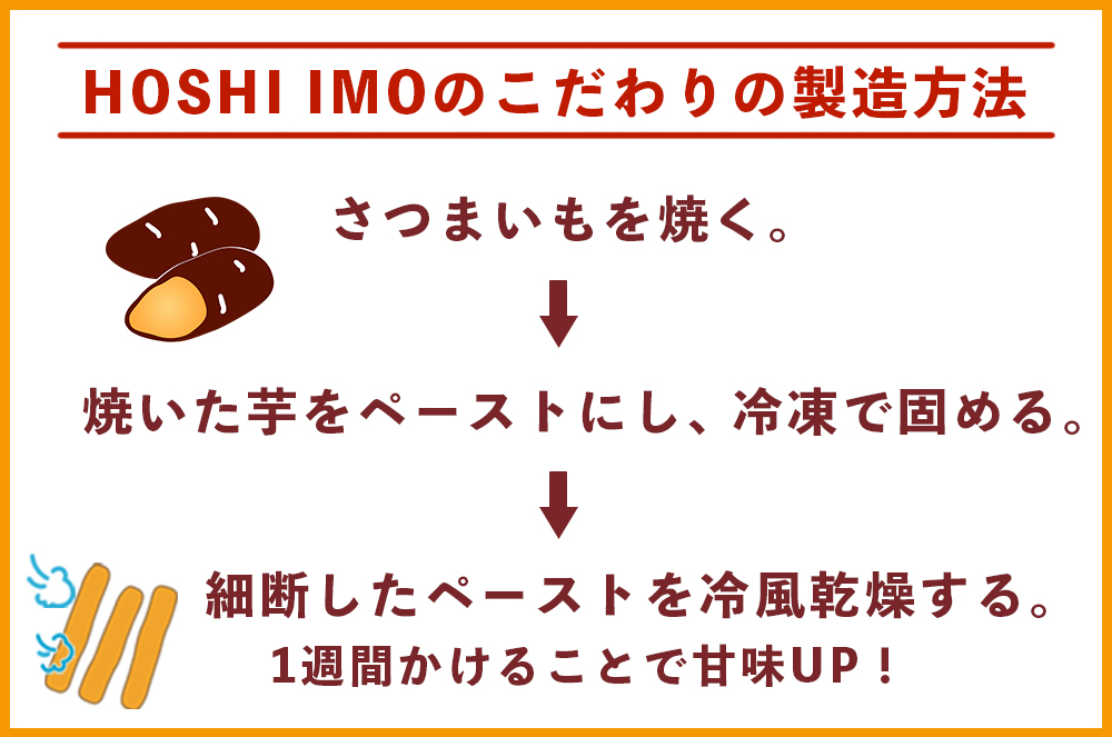 ひがしやま 干し芋 ほしいも HOSHIIMO 東山 サツマイモ 芋そのまま シルクスイート 人参芋 おやつ お菓子 農薬・化学肥料不使用 砂糖不使用 四万十 四万十川 しまんと ギフト gift プレゼント 贈り物